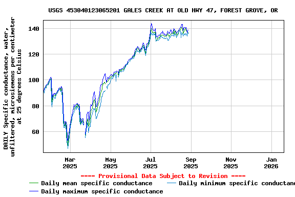 Graph of DAILY Specific conductance, water, unfiltered, microsiemens per centimeter at 25 degrees Celsius