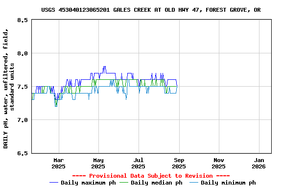 Graph of DAILY pH, water, unfiltered, field, standard units