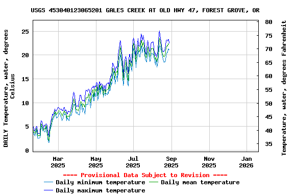 Graph of DAILY Temperature, water, degrees Celsius