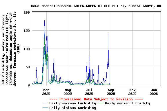 Graph of DAILY Turbidity, water, unfiltered, monochrome near infra-red LED light, 780-900 nm, detection angle 90 +-2.5 degrees, formazin nephelometric units (FNU)