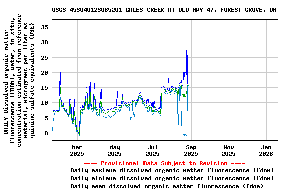 Graph of DAILY Dissolved organic matter fluorescence (fDOM), water, in situ, concentration estimated from reference material, micrograms per liter as quinine sulfate equivalents (QSE)