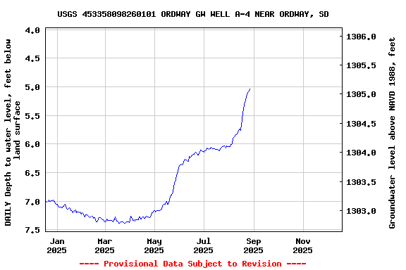 Graph of DAILY Depth to water level, feet below land surface