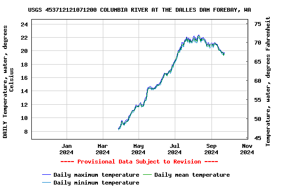 Graph of DAILY Temperature, water, degrees Celsius