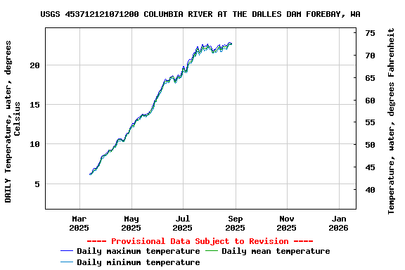 Graph of DAILY Temperature, water, degrees Celsius