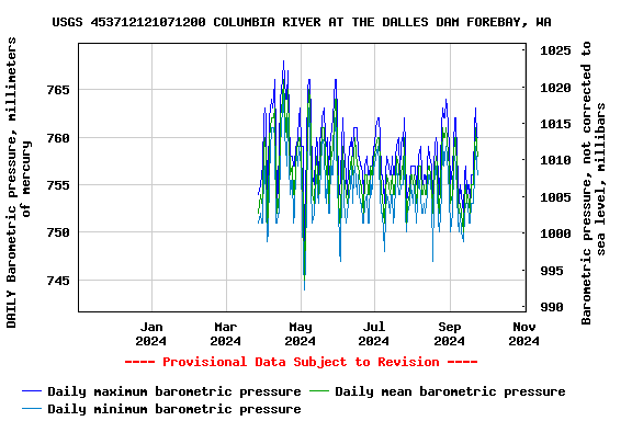 Graph of DAILY Barometric pressure, millimeters of mercury