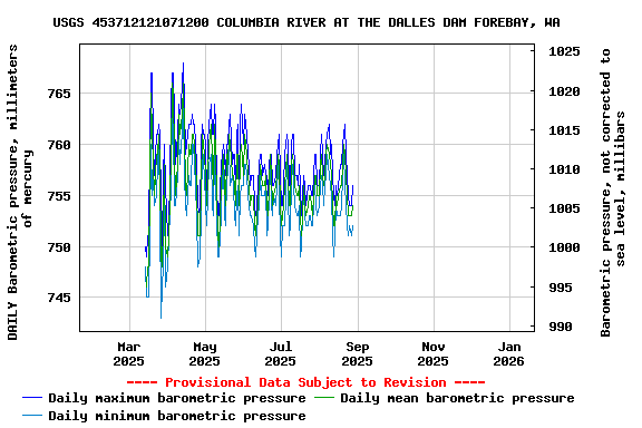 Graph of DAILY Barometric pressure, millimeters of mercury