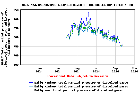 Graph of DAILY Total partial pressure of dissolved gases, water, unfiltered, millimeters of mercury