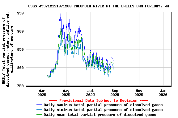 Graph of DAILY Total partial pressure of dissolved gases, water, unfiltered, millimeters of mercury