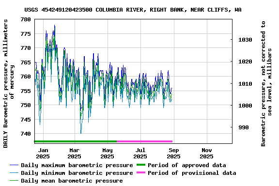 Graph of DAILY Barometric pressure, millimeters of mercury