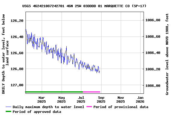 Graph of DAILY Depth to water level, feet below land surface
