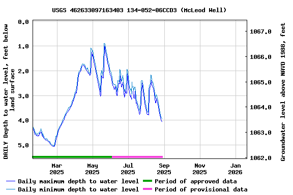 Graph of DAILY Depth to water level, feet below land surface