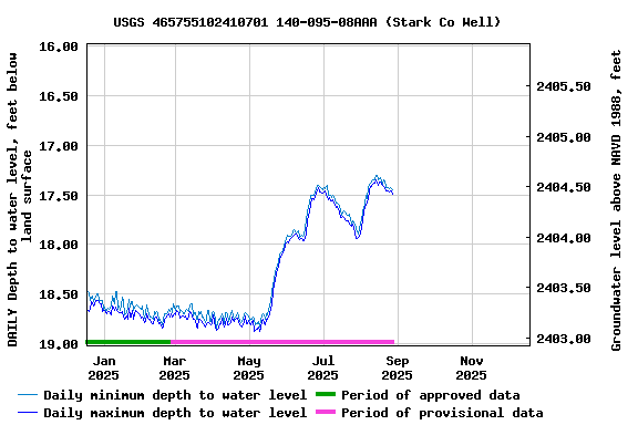 Graph of DAILY Depth to water level, feet below land surface