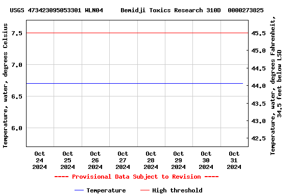 Graph of  Temperature, water, degrees Celsius