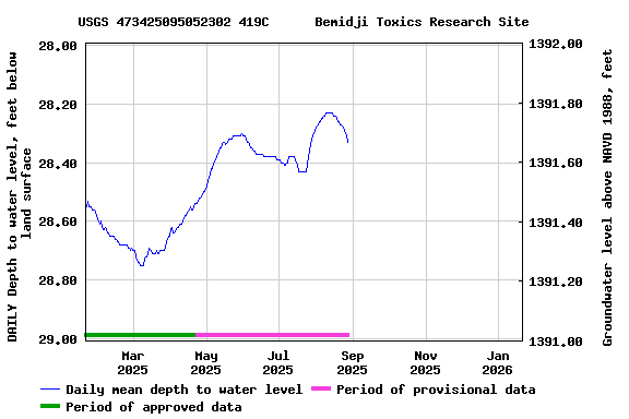Graph of DAILY Depth to water level, feet below land surface