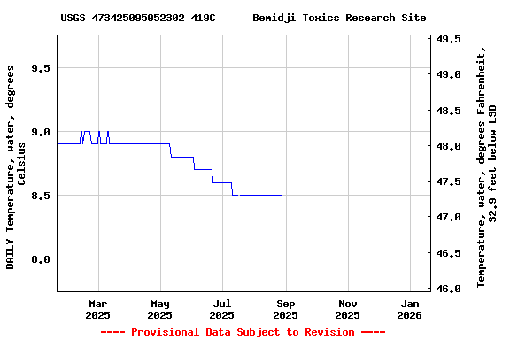 Graph of DAILY Temperature, water, degrees Celsius
