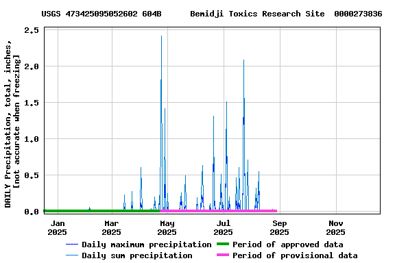 Graph of DAILY Precipitation, total, inches, [not accurate when freezing]