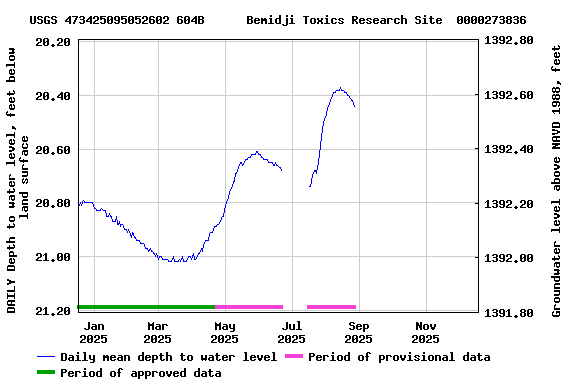 Graph of DAILY Depth to water level, feet below land surface