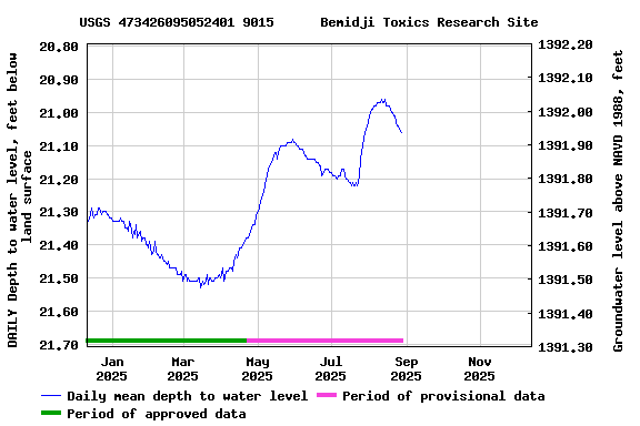 Graph of DAILY Depth to water level, feet below land surface