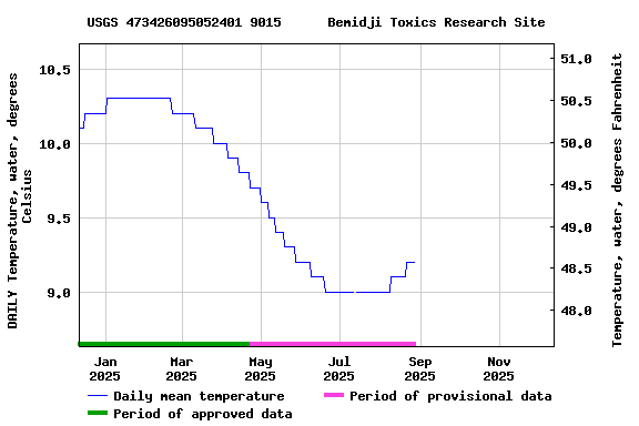 Graph of DAILY Temperature, water, degrees Celsius