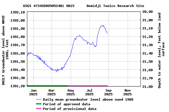 Graph of DAILY Groundwater level above NAVD 1988, feet