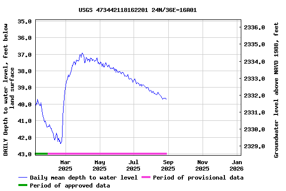 Graph of DAILY Depth to water level, feet below land surface