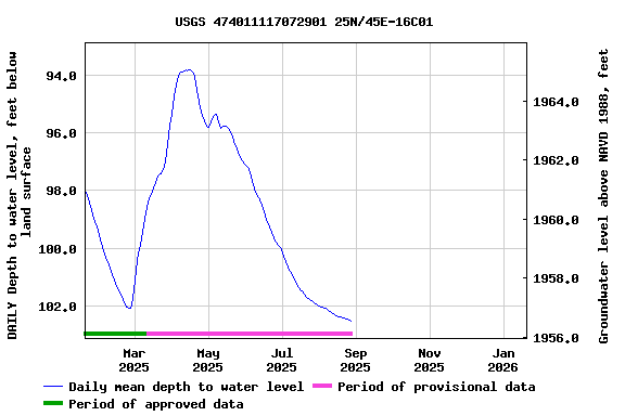 Graph of DAILY Depth to water level, feet below land surface