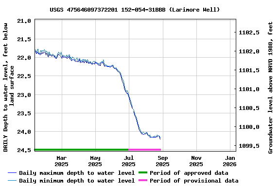 Graph of DAILY Depth to water level, feet below land surface