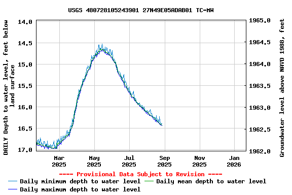 Graph of DAILY Depth to water level, feet below land surface