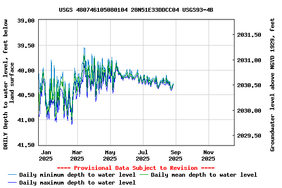 Graph of DAILY Depth to water level, feet below land surface