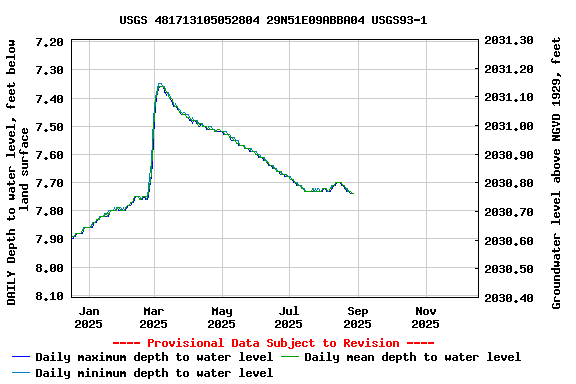 Graph of DAILY Depth to water level, feet below land surface