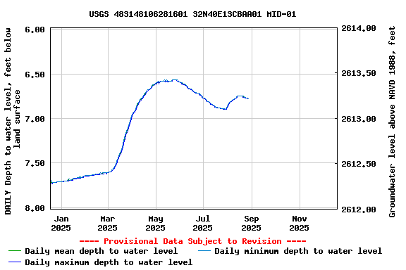 Graph of DAILY Depth to water level, feet below land surface