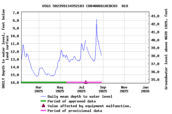 Graph of DAILY Depth to water level, feet below land surface