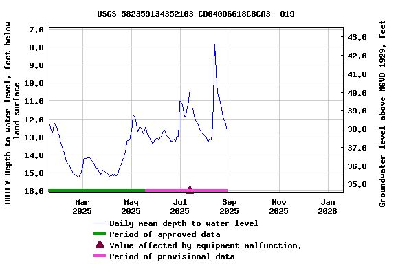Graph of DAILY Depth to water level, feet below land surface