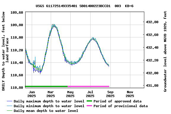 Graph of DAILY Depth to water level, feet below land surface